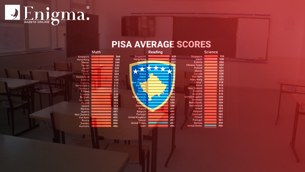 Pse Kosova vazhdon të dështoj në testin e PISA-s?