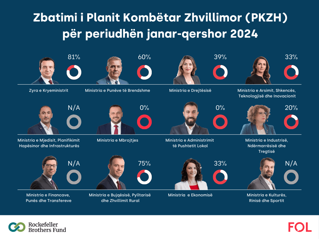 FOL për zbatimin e PKZH-së për pesë muaj: Dy ministri rezultojnë me 0 për qind