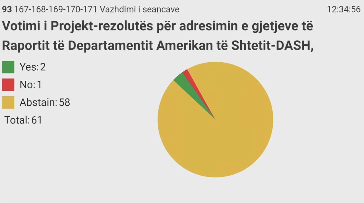 Kuvendi nuk e miraton rezolutën e PDK-së për adresimin e gjetjeve të raportit të DASh-it