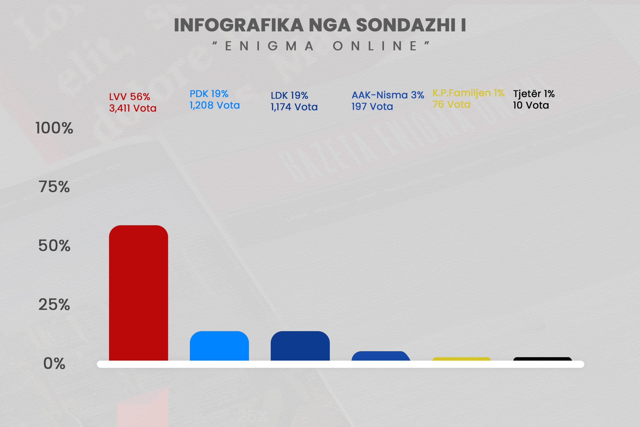 Sondazhi i Gazetës Enigma e nxjerrë Vetëvendosjen si fituese të zgjedhjeve me 56% të votave