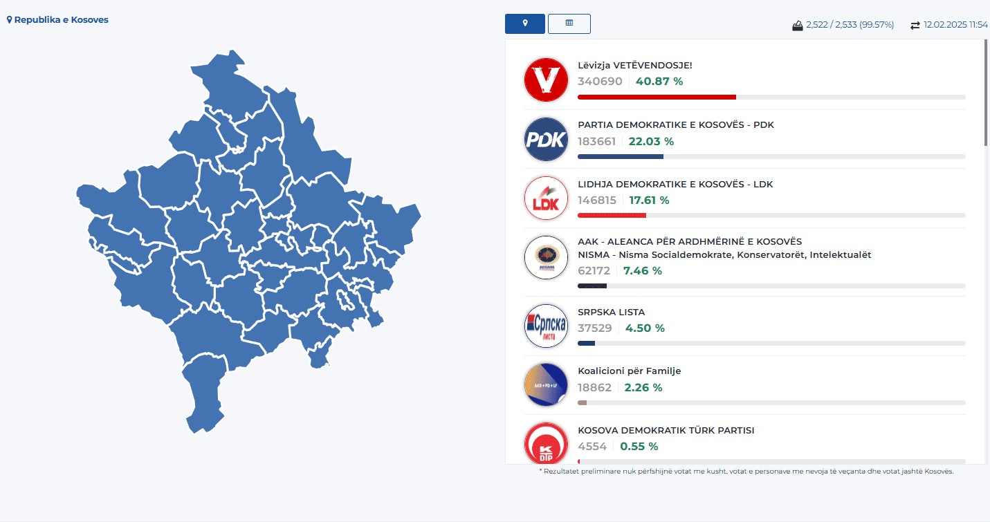 KQZ përditëson të dhënat: 149 vota më shumë për VV-në, 61 për AAK-në, PDK dhe LDK mbesin njëjtë