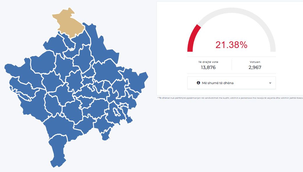 Leposaviq: 2 mijë e 967 persona votuan deri më tani