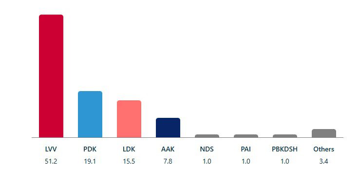 PolitPro: Trendi aktual i zgjedhjeve në Kosovë, VV kryeson – PDK në ngritje