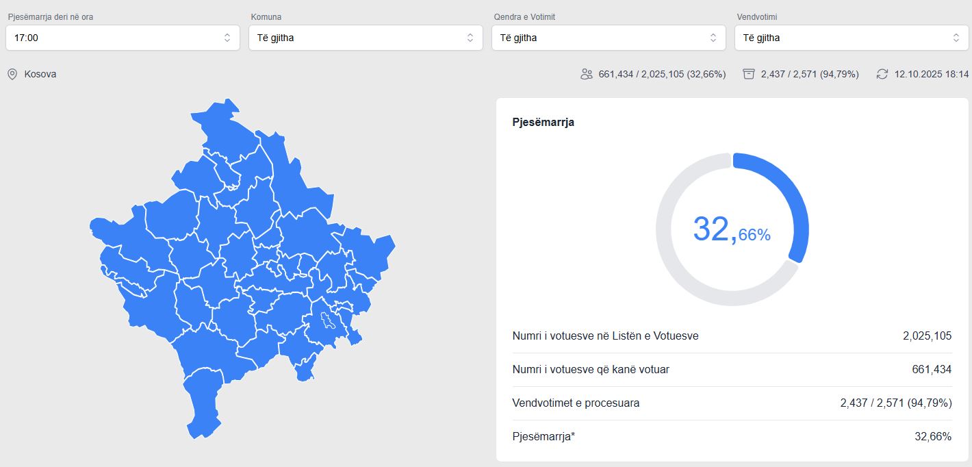 KQZ: Mbi 661 mijë qytetarë votuan deri në 18:15