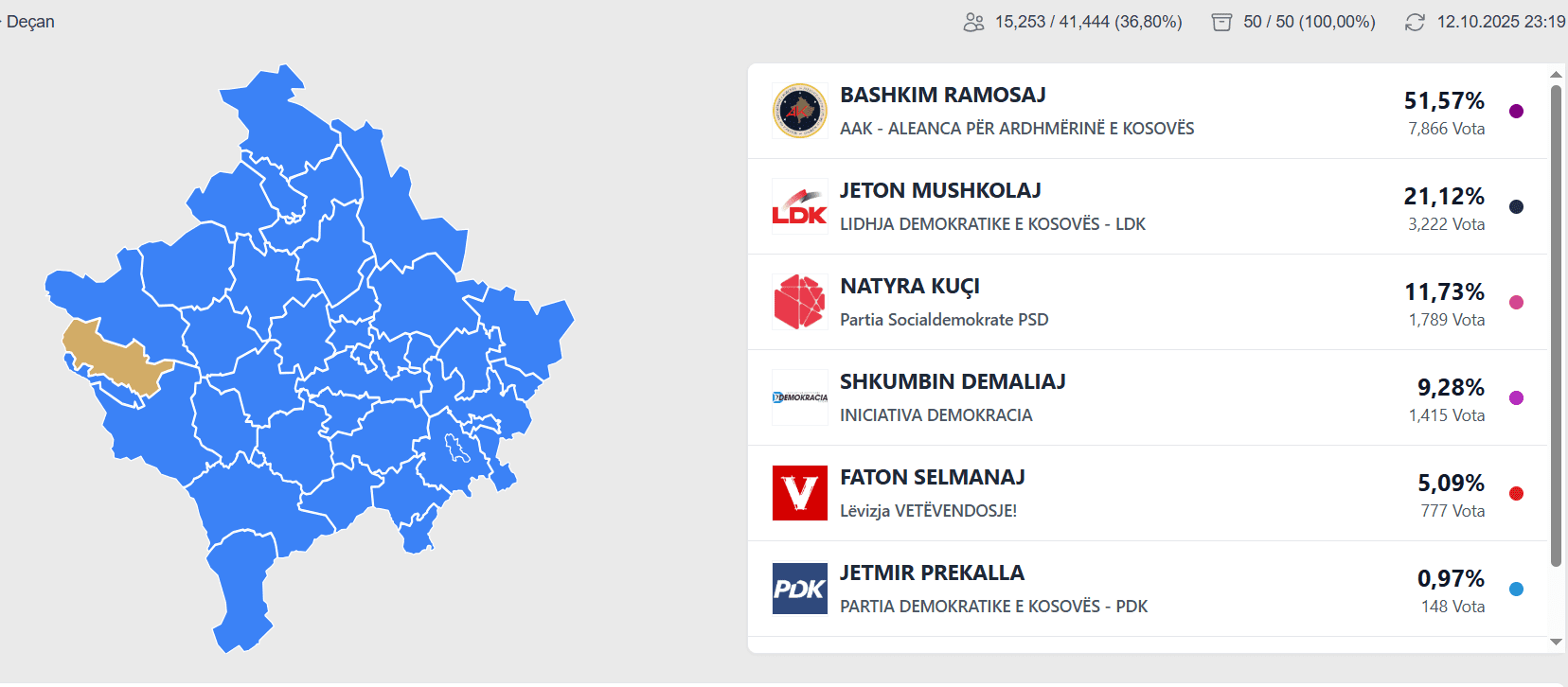 Bashkim Ramosaj i AAK-së e fiton Deçanin pa balotazh