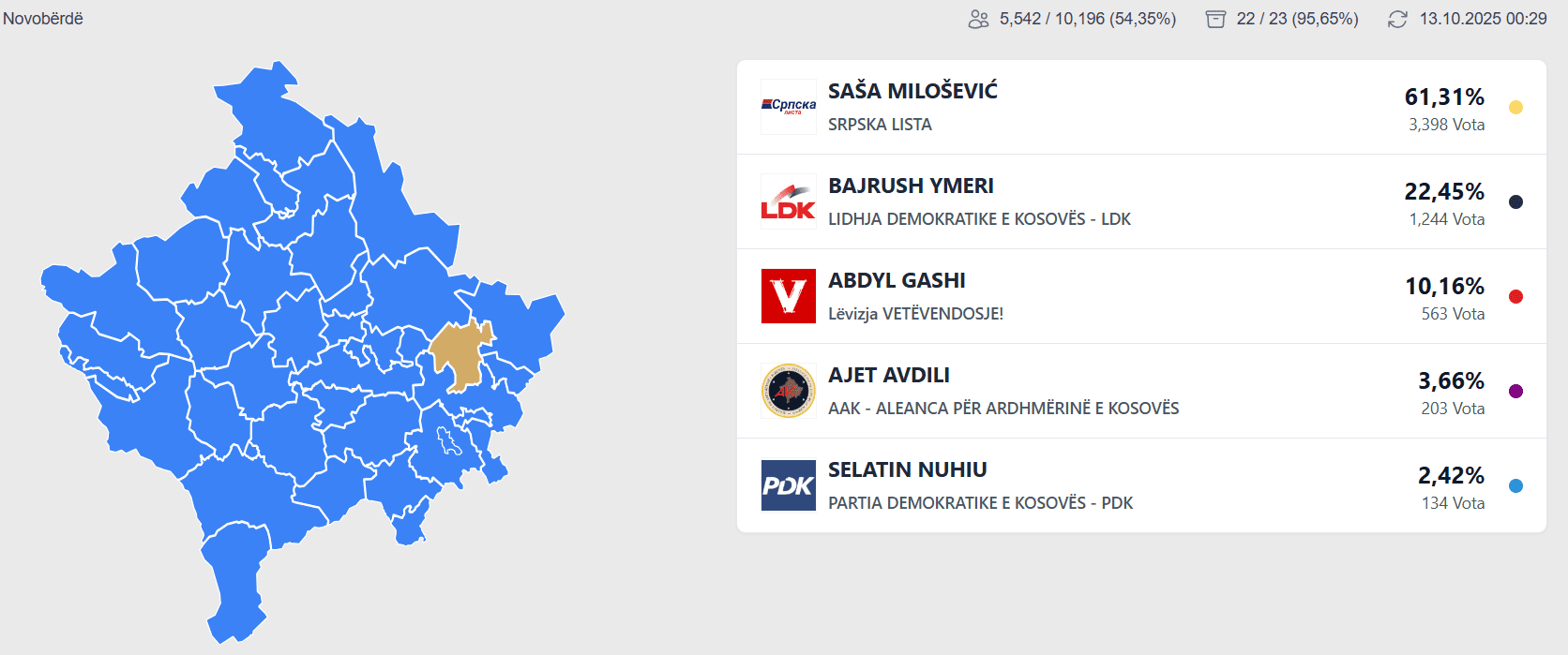 Lista Serbe shumicën e komunave i fiton pa balotazh