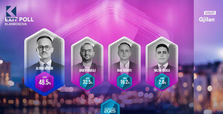PIPOS: Në Gjilan kryeson LVV me 48.5%