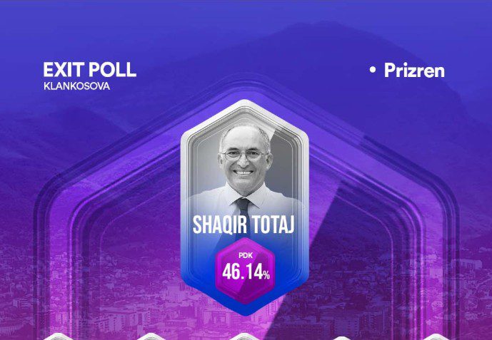 Shaqir Totaj me 46.14% del i pari në Prizren sipas PIPOS