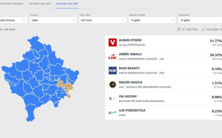 Fillon publikimi i rezultateve të votave nga diaspora, nga 85% e votave të numëruar ky është rezultati në Gjilan