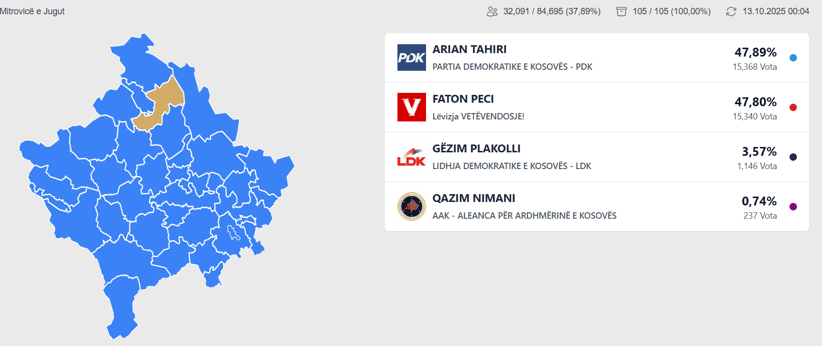 Arian Tahiri i PDK-së veç 28 vota më shumë se Peci – Përballen në balotazh