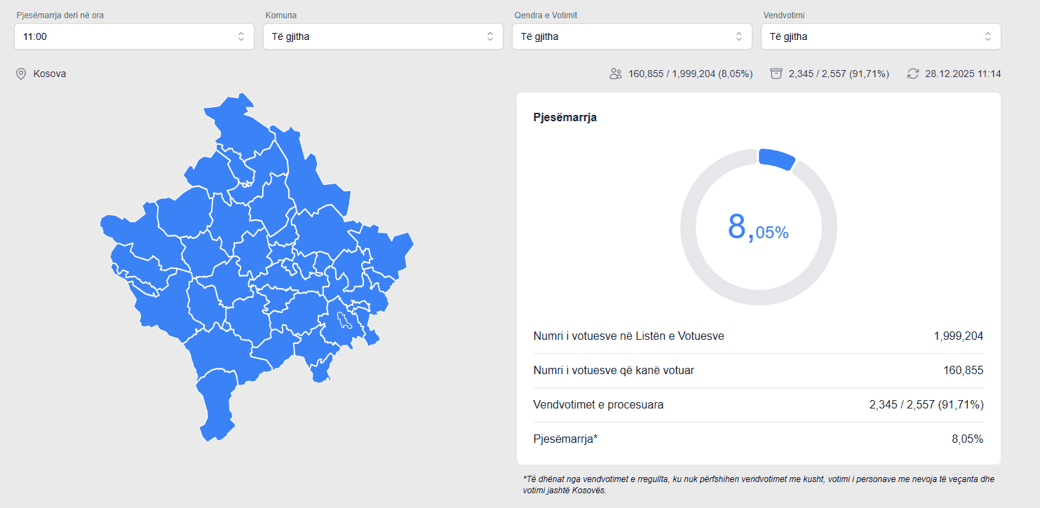 Përditësimi i KQZ-së: Mbi 160 mijë qytetarë votuan deri në orën 11:00