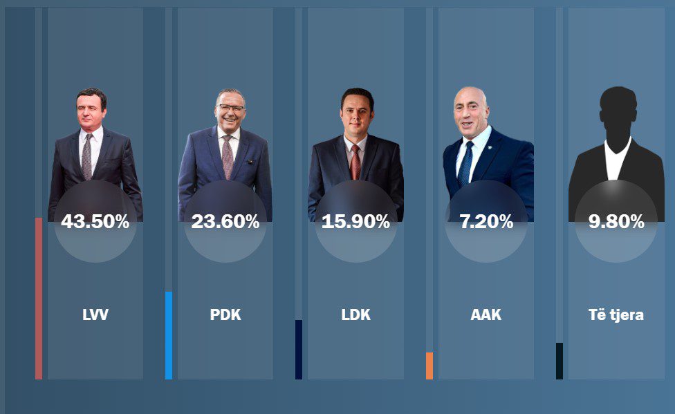 Lajmi i fundit: Sipas Exit Poll-it të Albanian Post LVV-ja prin