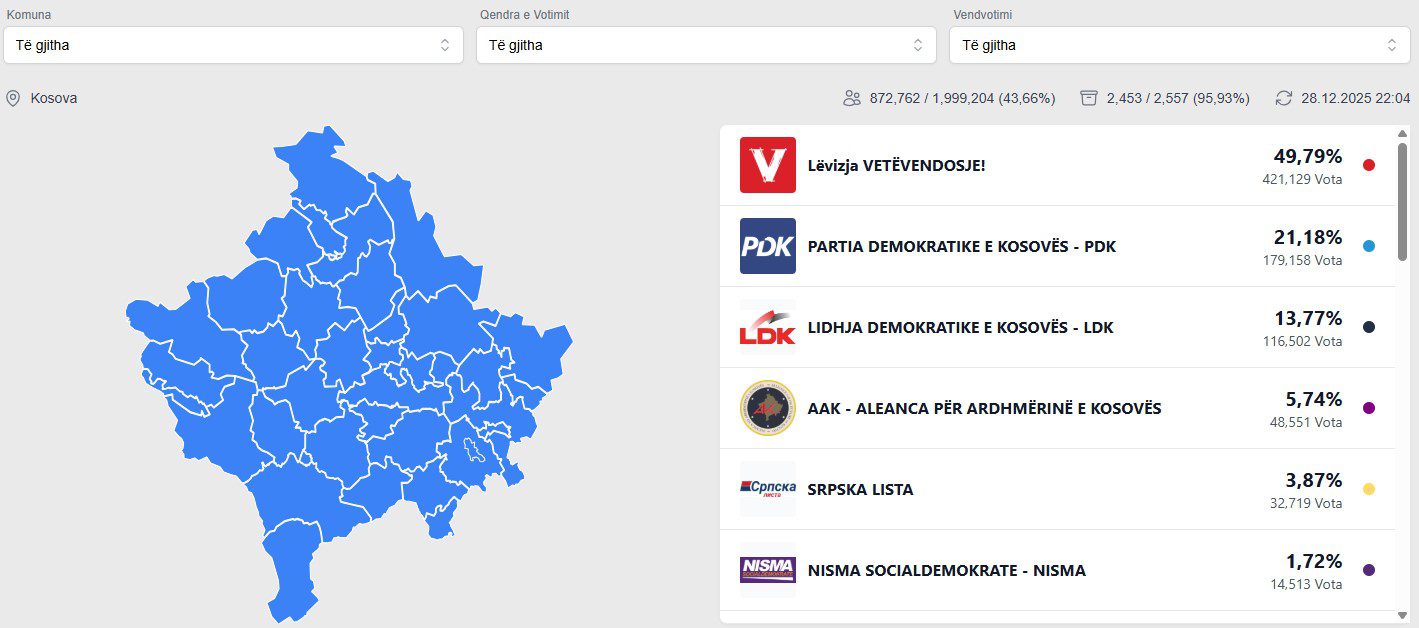 KQZ del me rezultatet preliminare – LVV fiton 49.79% të votave