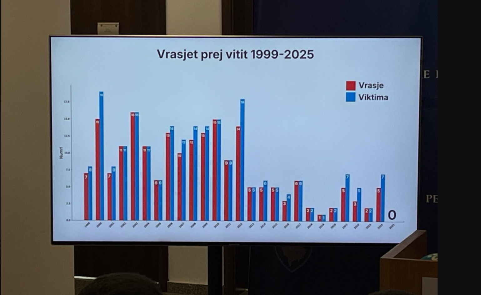 Viti 2025 shënon histori – Rajoni i Pejës pa asnjë vrasje pas 26 vitesh