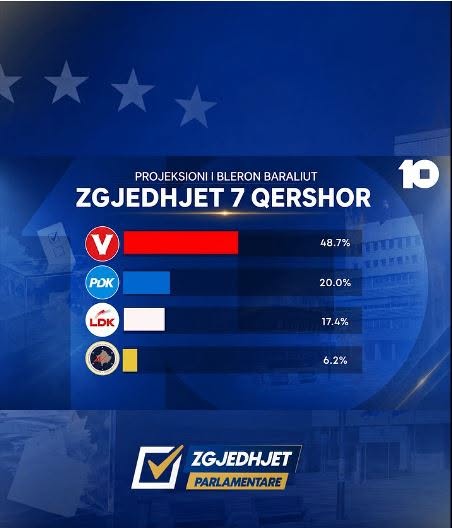 Projeksioni i Kanal 10: VV 48.7%, PDK 20%, LDK 17.4% dhe AAK 6.2%